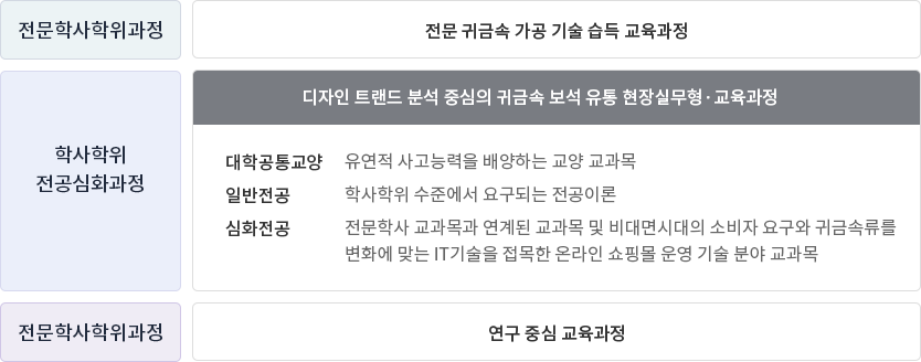 학사학위 전공심화과정의 적합성