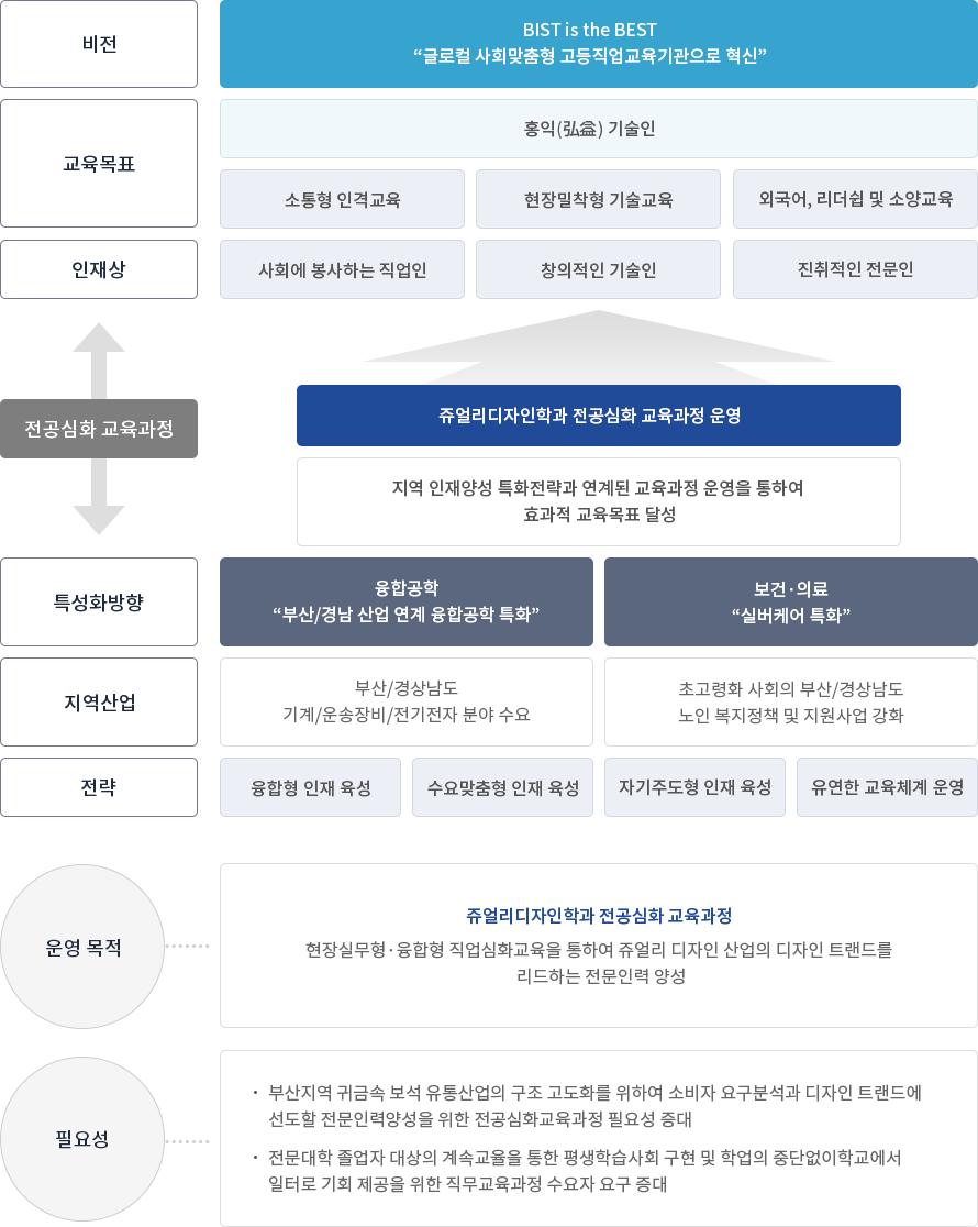 대학 중장기 발전전략과의 연계성