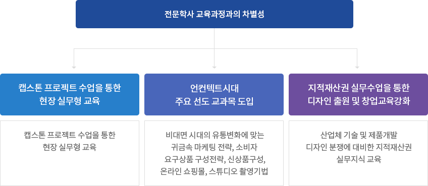 전문학사 교육과정과의 차별성