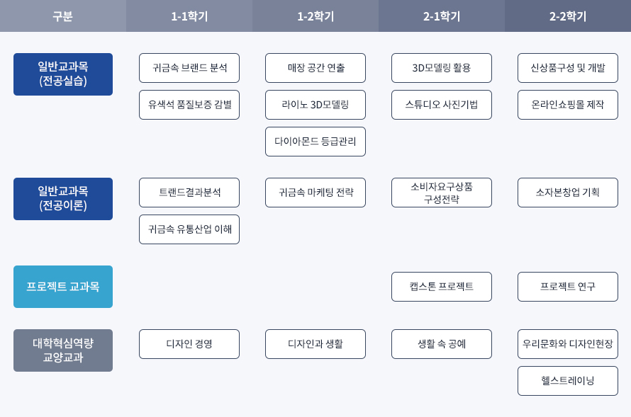 쥬얼리 디자인과 학사학위 전공심화과정 교과목 흐름도