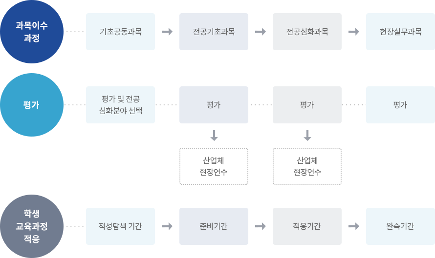 쥬얼리전공 전문직업인 양성 절차