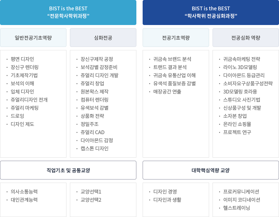 전문학사과정과 전공심화과정 교과목 차별화 체계도