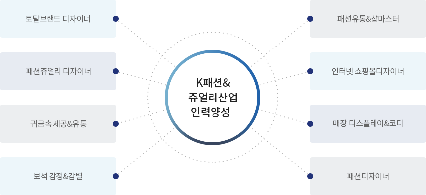 K패션&쥬얼리산업 인력양성 : 토탈브랜드 디자이너, 패션쥬얼리디자이너, 귀금속 세공&유통, 보석 감정&감별, 패션유통&샵마스터, 인터넷쇼핑몰디자이너, 매장 디스플레이&코디, 패션디자이너